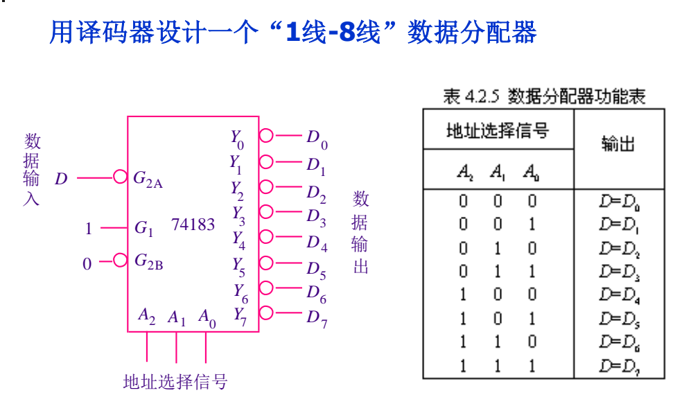 构成数据分配器