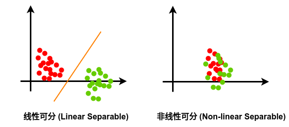 线性可分与非线性可分