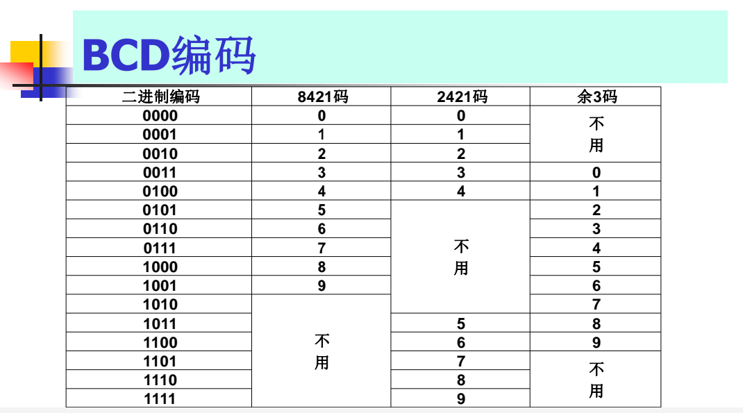 BCD编码