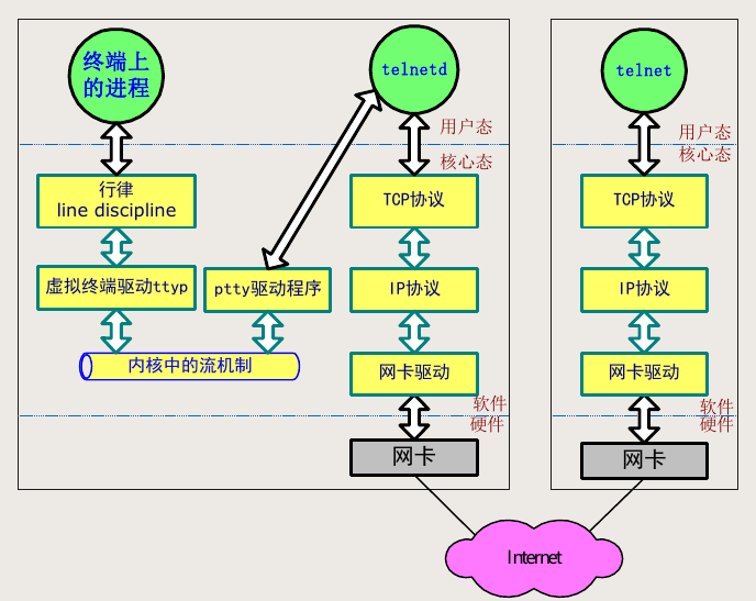 虚拟终端的字节流