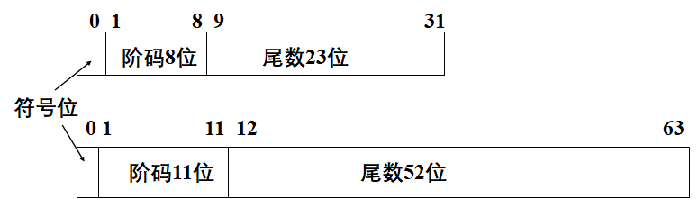 IEEE-754标准