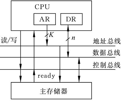 操作