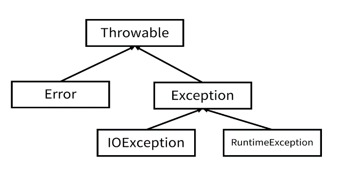 Exception 类的层次